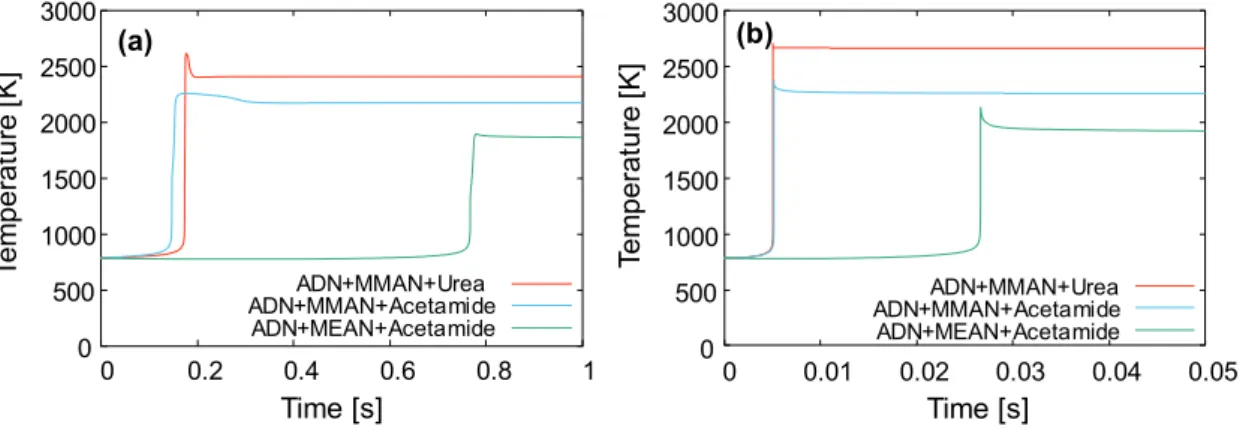 Fig. 2 (a)1.0 × 10 3  Pa, (b) 1.0 × 10 7  Pa における各分解ガスの着火遅れ
