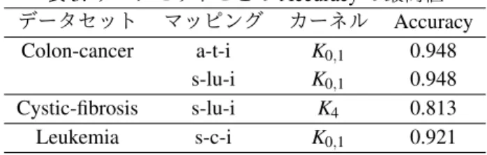 表 3: データセットごとの Accuracy の最高値 データセット マッピング カーネル Accuracy Colon-cancer a-t-i K 0,1 0.948 s-lu-i K 0,1 0.948 Cystic-fibrosis s-lu-i K 4 0.813 Leukemia s-c-i K 0,1 0.921 る次数のモーメントカーネルを組み合わせて使うこと が有用であると言える。 次に、n の値と Accuracy 