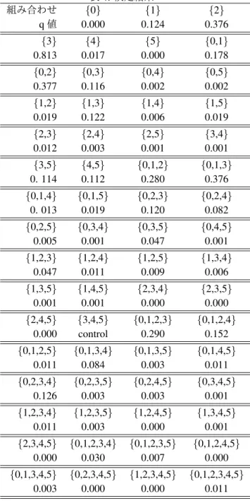表 4: 検定結果 組み合わせ { 0 } { 1 } { 2 } q 値 0.000 0.124 0.376 { 3 } { 4 } { 5 } { 0,1 } 0.813 0.017 0.000 0.178 { 0,2 } { 0,3 } { 0,4 } { 0,5 } 0.377 0.116 0.002 0.002 { 1,2 } { 1,3 } { 1,4 } { 1,5 } 0.019 0.122 0.006 0.019 { 2,3 } { 2,4 } { 2,5 } { 3,4 } 0.012 