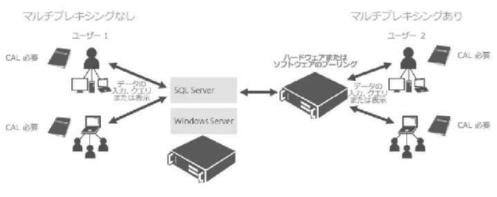 図  1、2、および  3  は、Microsoft SQL Server  データベース  ソフトウェアの典型的なマルチプレキシングのシナリオと ライセンス要件を示しています。(注: Windows Server  および  Exchange Server  の  CAL  の要件は、これらのサーバ ーに対する直接または間接的なすべてのアクセスに適用されます。) 