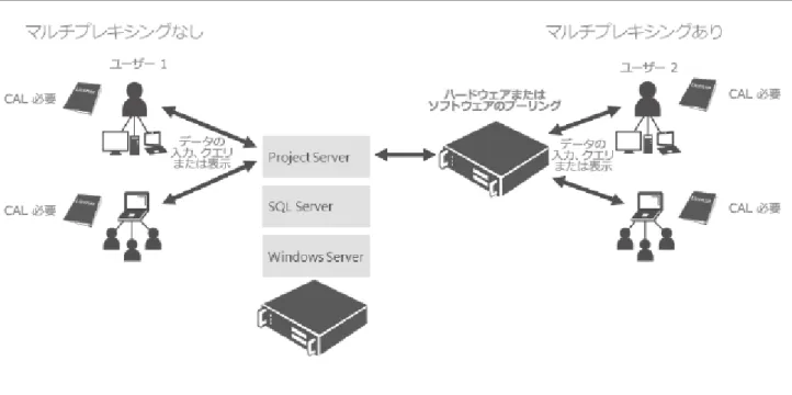 図  4  は、Microsoft Project Server  のマルチプレキシングのシナリオとライセンス要件を示しています。(注: Windows  Server  および  SQL Server (サーバー/CAL  モデルのライセンスを取得済みの場合)  の  CAL  の要件は、これらのサーバ ーに対する直接または間接的なすべてのアクセスに適用されます。)   
