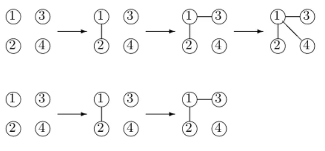 Figure 1: The Chow-Liu Algorithm executions for I(1, 2) > I (1, 3) > I (2, 3) > I(1, 4) > I(3, 4) >