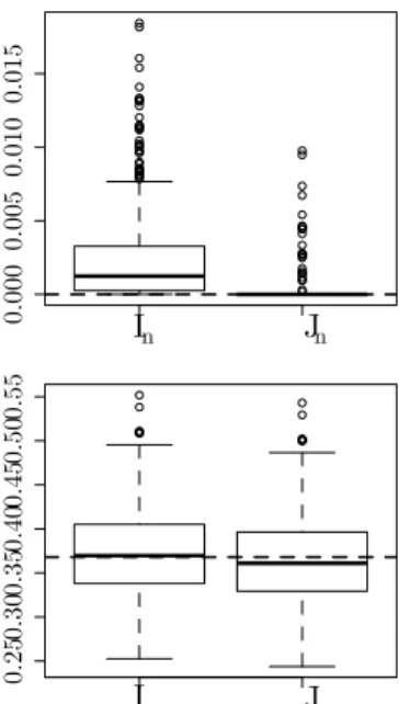 Figure 2: The values of I n and J n (sample size n = 200) when I(X, Y ) = 0 (Top) and I(X, Y ) = 0.368 (Bottom)