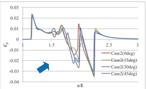 図 3.9  R=L 円周上の圧力波形 (a) C p 分布 (b)  衝撃波関数 (c)  圧力勾配絶対値 図 3.10  対称面およびモデル下面-0.04-0.03-0.02-0.0100.010.020.0311.52 2.5 3Cpx/LCase2(0deg)Case2(15deg)Case2(30deg)Case2(45deg)h/L=1.0h/L=1.0h/L=1.0