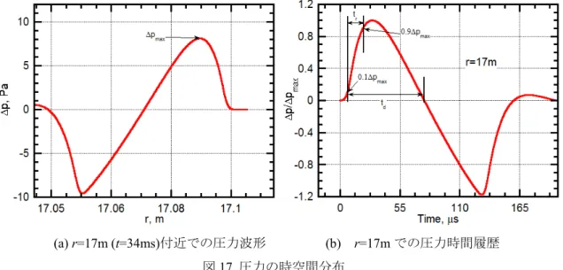 図 モデルと モデル（図中では ）での分散波厚さの計算結果の比較 ３．５ 有限立ち上がり時間予測精度の検証 有限立ち上がり時間の予測精度を検証するため，放電により生成した球状衝撃波伝播実験での計測データ を， モデルを使って計算した．放電により生成された高圧領域の状態量が不明なため，適当な高圧領域を仮定した． ここでは， ら と同様な手法を適用する：球状高圧空気の半径を ，圧力を大気圧の 倍とし温度は静 止大気と同一とした；低圧側に相当する静止大気の温度・圧力・相対湿度はそれぞれ ， ， である． 半径 に