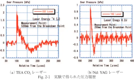 Fig. 2-1 実験で得られた圧力履歴