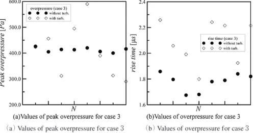 Fig. 3-7 過剰圧の最大値（左）および立上り時間（Case 3）．