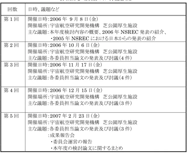表 5.1.3-2 委員会の日時、議題 回数 日時、議題 第 1 回 開催日時： 2006 年   9 月 8 日 金 開催場所：宇宙航空研究開発機構  芝公園厚生施設 主 議題：本年度検討内容の概要、 2006 年 NSREC 発表の紹介、 2005 年 NSREC おけ 日本 の発表の紹介 第 2 回 開催日時： 2006 年 10 月 6 日 金 開催場所：宇宙航空研究開発機構  芝公園厚生施設 主 議題：各委員担当論文の発表及び討議 4 件 第 3 回 開催日時： 2006 年 11 月 17 日 