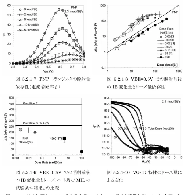 図 5.2.1-9 また TM1019.6 条件 D E のス ーニング判定基準を示し い 今回の ー ス 条件 D 二 の ース 9.6mrad(Si)/s 75krad 1000 時間 100krad(Si) あ