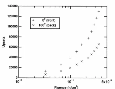 図 5.2.3-8 14MeV の中性子を 4Mb- バル SRAM ッ ー の