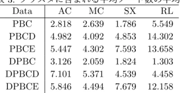 表 3: クラスタに含まれる平均ノード数の平均. Data AC MC SX RL PBC 2.818 2.639 1.786 5.549 PBCD 4.982 4.092 4.853 14.302 PBCE 5.447 4.302 7.593 13.658 DPBC 3.126 2.059 1.824 1.303 DPBCD 7.101 5.371 4.539 4.458 DPBCE 5.846 4.494 7.679 12.158 表 4: クラスタの半径の平均