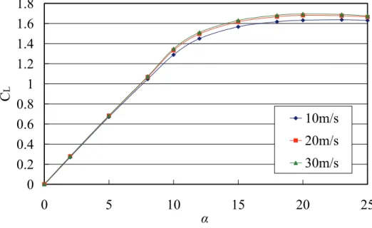 Figure 4.1 迎角−揚力係数曲線（計算結果）