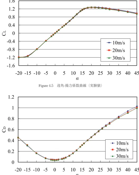 Figure 4.5 迎角-揚力係数曲線（実験値）
