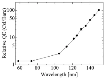 図 5  Measurement 1 で得られた量子効率 (QE) の比 横軸は波長、縦軸は MCP の CsI 蒸着面と未蒸着 面の量子効率の比を表している。 4.2  CsI の安定性 12 回の測定で得られた MCP の CsI 蒸着面の未蒸着面に対する量子効率比を図 6 に示す。 MCP の CsI 蒸着 面での計数の未蒸着面での計数に対する比（黒点）を量子効率比とし、それぞれ Measurement 1  の値で規格 化した。 光電物質が劣化すると仕事関数が増大し量子効率の低下に繋がり、エネルギー