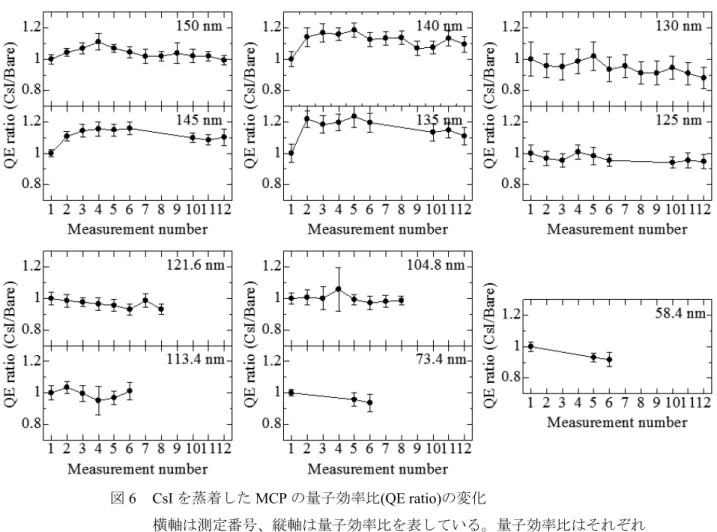 図 6 CsI を蒸着した MCP の量子効率比 (QE ratio) の変化 横軸は測定番号、縦軸は量子効率比を表している。量子効率比はそれぞれ Measurement 1  の値で規格化した。本実験では 130 nm 、 140 nm 、 150 nm の 波長の測定結果を CsI の劣化の指標として用いており Measurement 7 以降 は短波長の量子効率比の測定は行っていない。 5