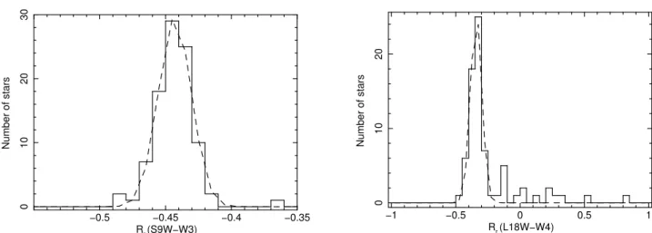 Fig. 4.— Distribution of the relative ﬂux ratio R r between AKARI and WISE for the sum of A- and F-type stars