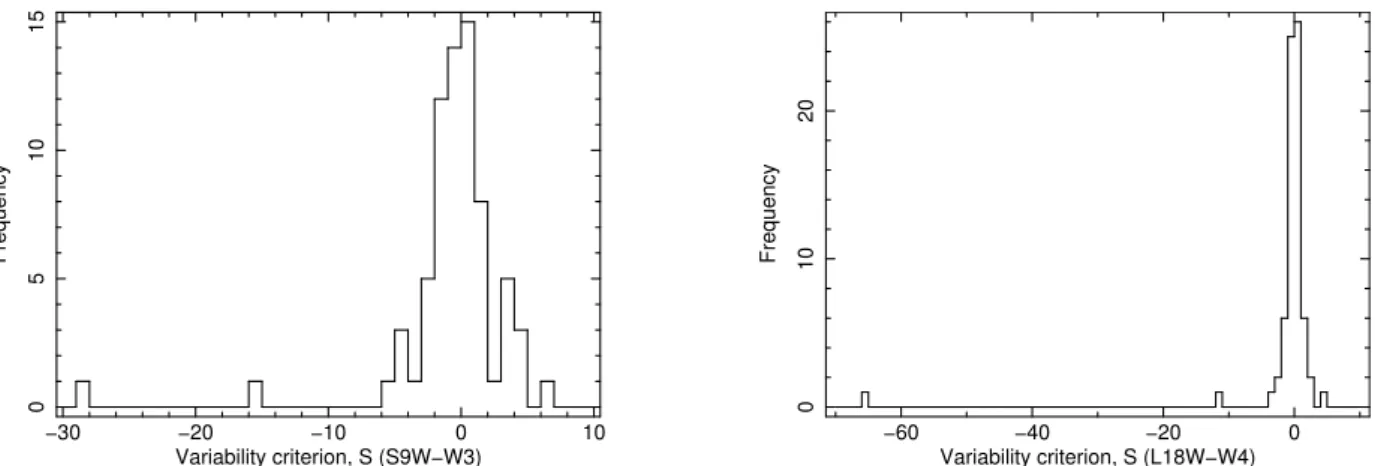 Fig. 1.— Distribution of the variability criteria, S deﬁned in Equation 5. The abscissa shows S of each source, and the ordinate the number of sources
