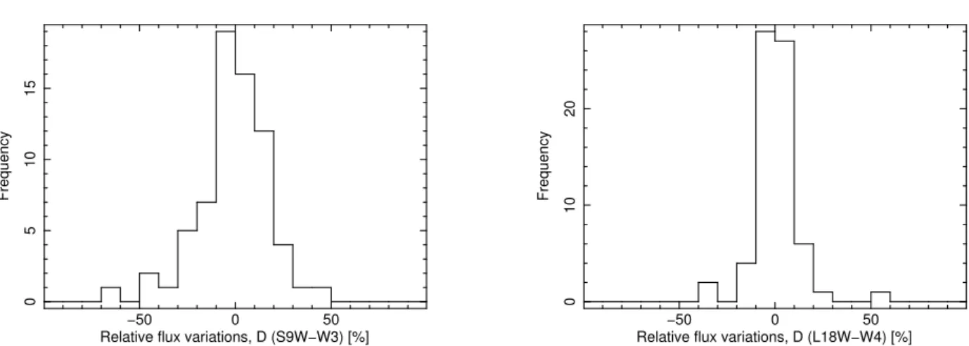 Fig. 2.— Frequency distribution of the relative ﬂux variations for the total sample of AGN in the S9W-W3 band (left panel) and L18W-W4 band (right panel)