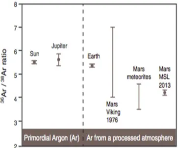 図 2:  普通コンドライト、地球大気、火星大気における希ガス存在度の 比較(Owen et al., 1977 より)。火星の希ガス組成は地球の希ガス組成と 類似している。ただし、Ne の測定には一桁程度の不確定性がある。 