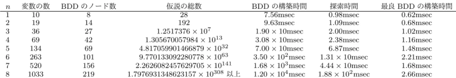 表 1: 自然数の分類問題に関する実験結果