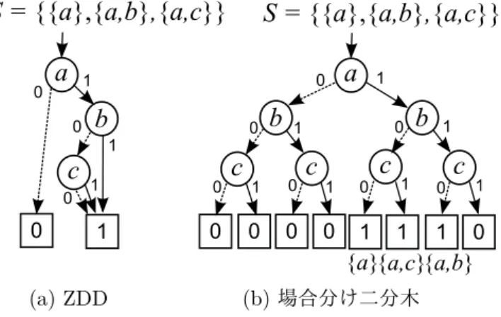 図 1: ZDD と場合分け二分木