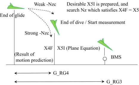 Fig. 5 Concept of real-time trajectory prediction method.