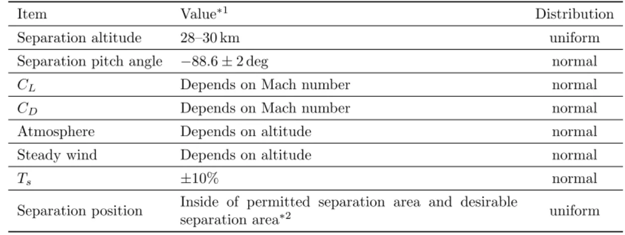 Table 4 Model errors and uncertainties.