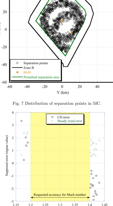 Fig. 8 Measured Mach number of mission failure case.