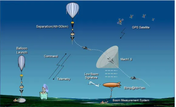 Fig. 2 Summary of ﬂight experiment. turbulence near the ground.