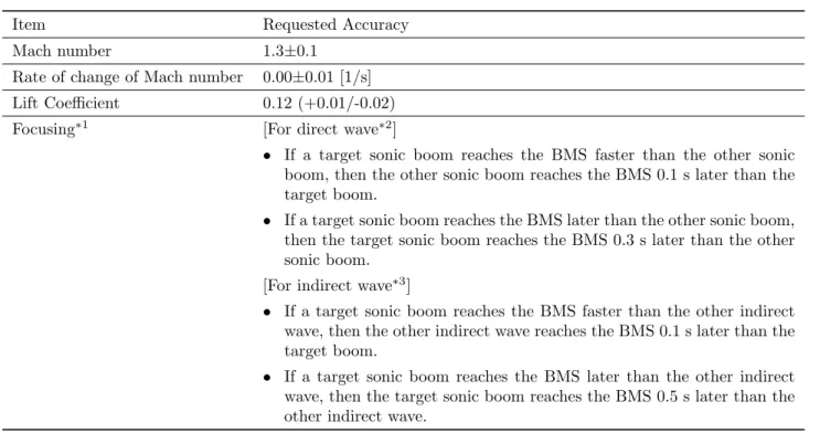Table 1 Requirements for sonic boom measurement.