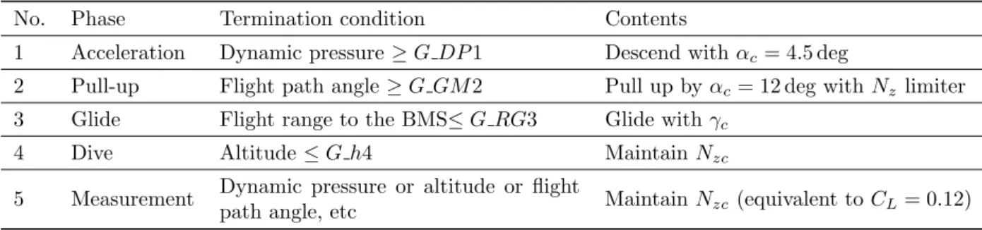 Table 2 Flight phases.