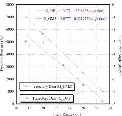 Fig. 3 G DP 1 and G GM 2. Both are deﬁned by polynomials of the ﬂight range.