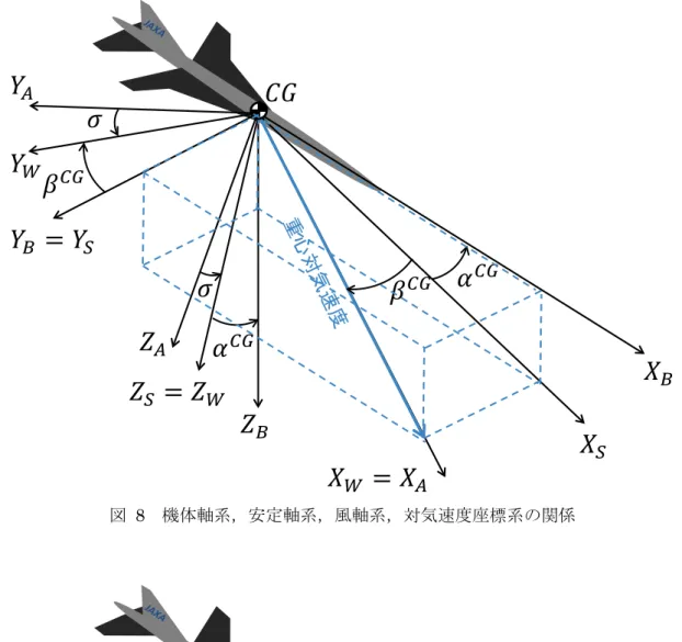 図  8  機体軸系，安定軸系，風軸系，対気速度座標系の関係