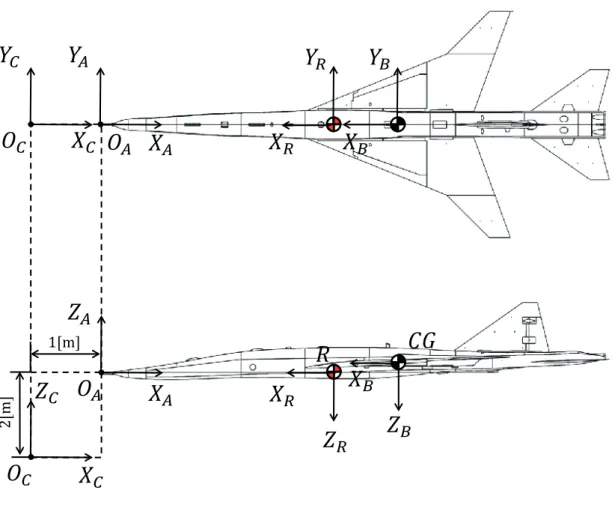 図   10  機体軸系，基準機体軸系， CATIA 座標系，空力座標系の関係図機体軸系，安定軸系，風軸系，対気速度座標系の関係