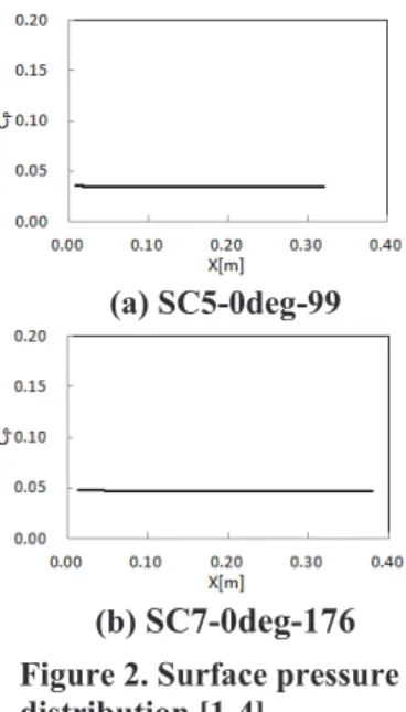 Figure 3. Mean velocity profiles  along the leeward ray [1-4]. (a) SC5-0deg-99(a) SC5-0deg-99 