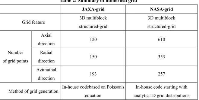 Table 2: Summary of numerical grid 