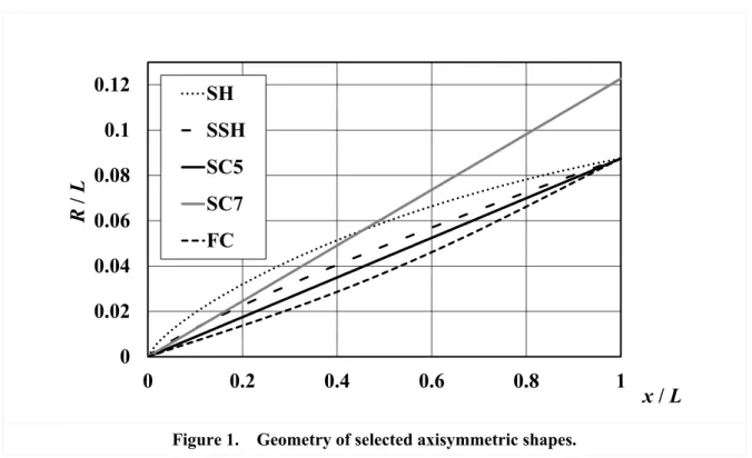 Figure 1.    Geometry of selected axisymmetric shapes. 