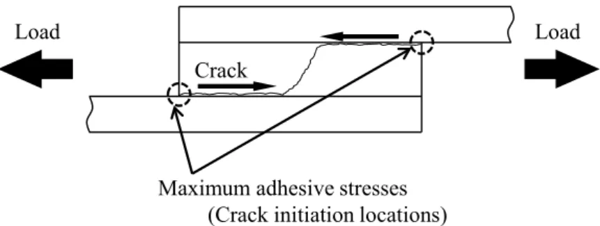 図 16  シングルラップ試験片のき裂発生位置と進展の模式図 Maximum adhesive stresses