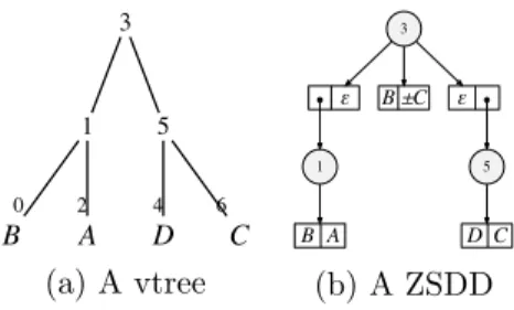 図 1: (a) vtree の例, (b) (a) の vtree を参照し，集合 族 {{ A, B } , { B } , { B, C } , { C, D }} を表現する ZSDD (X, Y)-分解は与えられた集合族を小さな集合族に分 割する手法であり，決定グラフを構成する重要な技術 である．f を集合族，X, Y をそれぞれ要素の集合であ り，全体集合の分割となっているとする．集合族 f は， X, Y を全体集合とする集合族 p i (X), s i (Y) によって， f = [p 1 