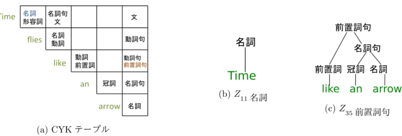 図 2: 記号列 Time flies like an arrow に対する CYK テーブルと部分記号列に対する構文木の例．通常，それぞ れのセルは部分記号列を生成し得る非終端記号を表す．本研究ではセル中の各非終端記号が一つの ZSDD を表す ものとする． とする．最後に，i < k ≤ j < l であるような全ての b ijs , b klt に対して， C = ∧ b ijs ,b klt :i<k ≤ j<l ¬ b ijs ∨ ¬ b klt (6) とする．これらの式