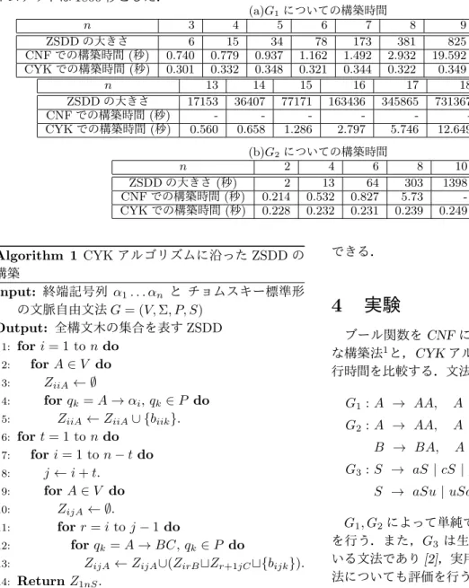 表 1: 長さ n の記号列に対し構文木を表す ZSDD の構築時間についての実験結果．各行は生成される ZSDD の大 きさ，CNF をコンパイルする素朴な方法での構築時間，CYK アルゴリズムに沿った方法での構築時間を表す．タ イムアウトは 1800 秒とした． (a)G 1 についての構築時間 n 3 4 5 6 7 8 9 10 11 12 ZSDD の大きさ 6 15 34 78 173 381 825 1772 3785 8067 CNF での構築時間 ( 秒 ) 0.740 0.779 0.9