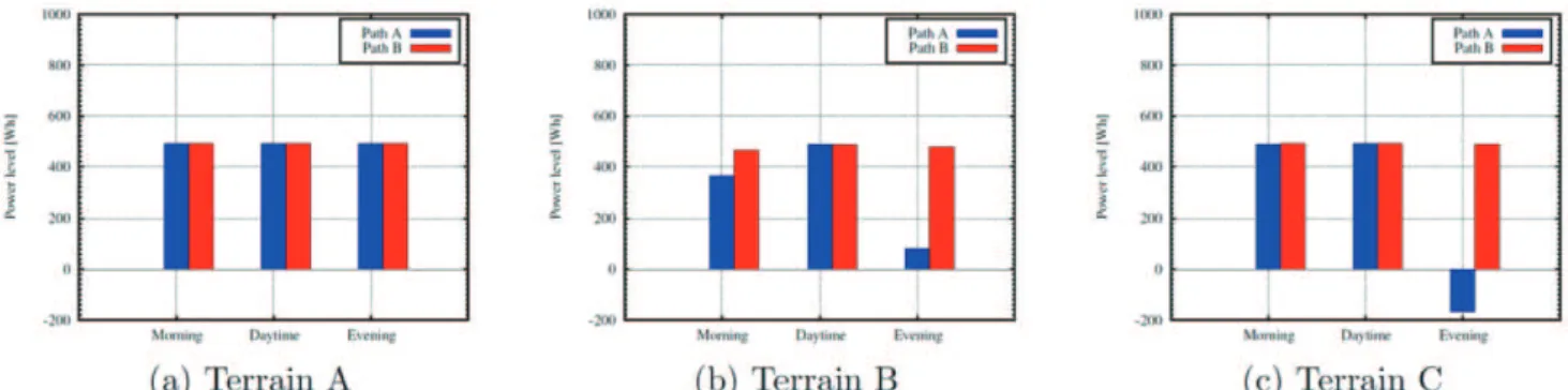 Fig. 8  Histories of power consumption, power generation, and power level along with time on terrain B under the 