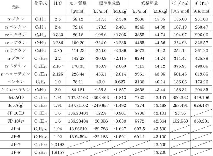 表 3  各種液体燃料の熱力学特性 24,27) ( ジェット燃料は代表値 29) )  燃料  化学式  H/C  モル質量 [g/mol]  標準生成熱 低発熱量 C ゜ p (T ref )  [J/K-mol]  S ゜ (T ref )  [J/K-mol] [kJ/mol]  [MJ/kg]  [kJ/mol]  [MJ/kg]  n-ブタン  C 4 H 10 2.5  58.12  -147.5  -2.538  2636  45.35  135.00  231.00  n- ペンタン C 