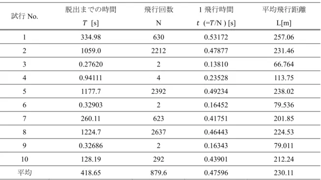 表 2  シミュレーション結果（奥行 10km）  試行 No.  脱出までの時間  � [s]  飛行回数 N  1 飛行時間  � (=�/N ) [s]  平均飛行距離 L[m]  1  334.98  630 0.53172  257.06  2  1059.0  2212 0.47877  231.46  3  0.27620  2 0.13810  66.764  4  0.94111  4 0.23528  113.75  5  1177.7  2392 0.49234  238.02  6 