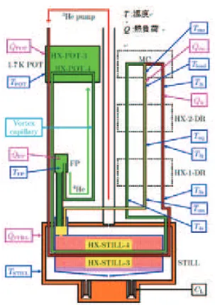 Figure 13: 希釈冷凍機システムの低温部の温度計設置箇所および熱負荷入力箇所。 4 He 流路を緑、 3 He 流路を赤、 混合ガス流路を黄色で表す。MC が混合室。重力を用いずに動作することを実証するため、混合室は分留室 (still) より上部に位置している [20]。