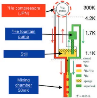 Fig. 1 shows helium circulation lines of the closed cycle di- di-lution refrigerator. 8) 9) 10) The key idea of the closed cycle  di-lution process is to inject and mix both helium isotopes through