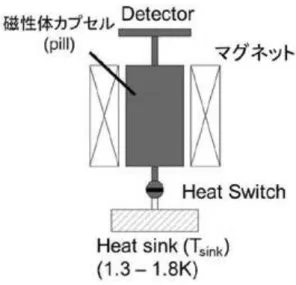 Figure 1: 断熱消磁冷凍機 (単段式) の概念図。 た。また、宇宙用として近年では多段式 ADR が主流になりつつある。2016 年に打ち上げられ た日本で 6 番目の X 線天文衛星ひとみには、上記の半導体マイクロカロリメータの冷却のため に 3 段式 ADR が搭載され、軌道上にて 50 mK の生成に成功している [9, 10, 11]。また、多段 式の各段の冷却サイクルを交互に行い、連続的に 100 mK 以下を作り出す連続型 ADR が研究 開発されている [12]。これにより、リサイクル