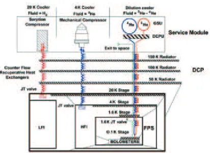 Figure 2: 宇宙背景放射観測衛星 Planck に搭載された Service module から検出器ボロメータまでの冷却システム [13]。