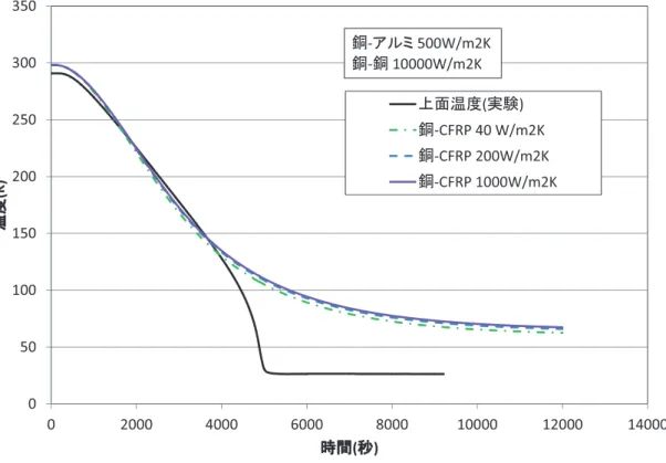 図 冷凍機冷却能力の温度依存性 表 熱物性値 銅 アルミ合金 ステンレス鋼 熱伝導率 熱伝導率 比熱 密度 ρ 輻射率 ε 参考文献 比熱は純アルミの値 参考文献 参考文献 式を参考に設定 参考文献 参考文献 熱伝達係数の評価 接触による熱伝達係数は、接触圧の関数であるため、実験結果をもとに銅 銅間、銅 アルミ合金間、 銅 間の熱伝達係数を定める。極低温試験においては、それらの接触はねじにより接触させている。 銅 銅間、銅 アルミ合金間、銅 間の熱伝達係数を変化させたときの冷却曲線を実験結果と比較し、 本数