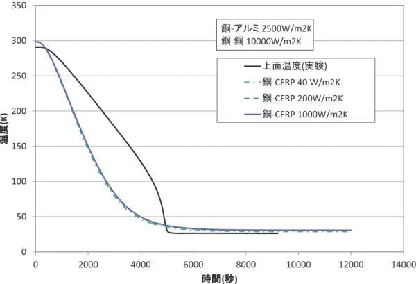 図 4.2  冷却プレート上面温度履歴における銅 -CFRP 間熱伝達係数の影響 ( 熱伝達係数：銅 - アルミ  2500    W/m 2 K,  銅 - 銅  10000W/m 2 K)  図 4.3  冷却プレート上面温度履歴における銅 - 銅間熱伝達係数の影響 ( 熱伝達係数：銅 -CFRP 200W/m 2 K,  銅 - アルミ合金  500W/m 2 K) 0501001502002503003500 2000 4000 6000 8000 10000 12000 14000温度(K)時間(